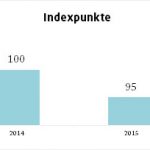 68 Prozent der Sponsoren sind mit ihren Sponsoring-Engagements zufrieden